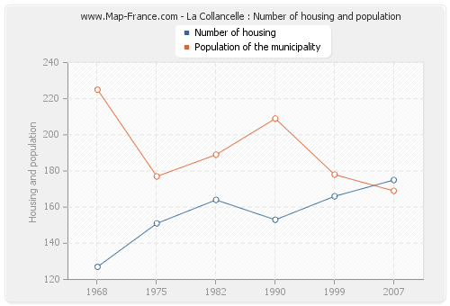 La Collancelle : Number of housing and population